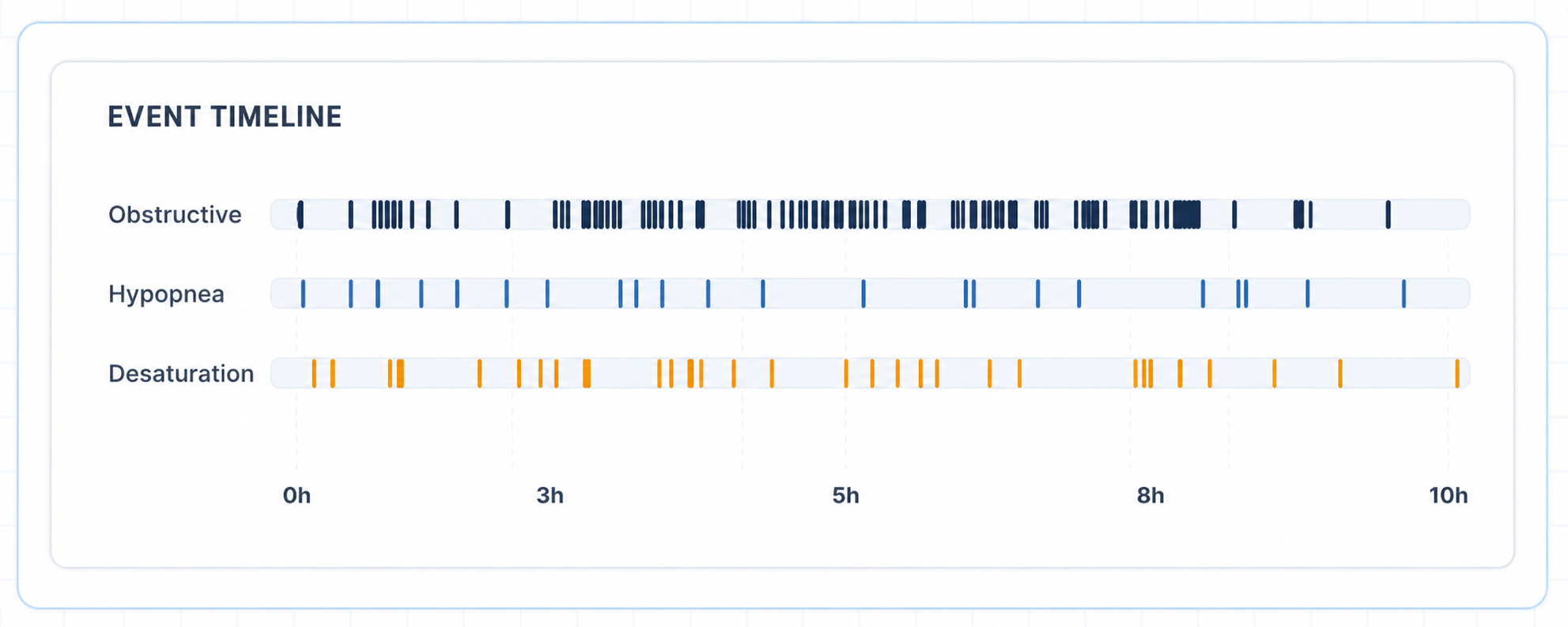 Generated sleep study event timeline with respiratory and desaturation markers